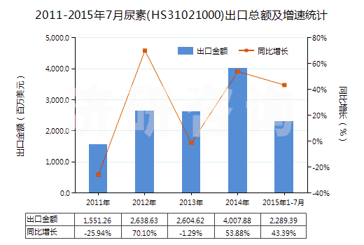 2011-2015年7月尿素(HS31021000)出口總額及增速統(tǒng)計 2011-2015年7月尿素(HS31021000)出口總額及增速統(tǒng)計